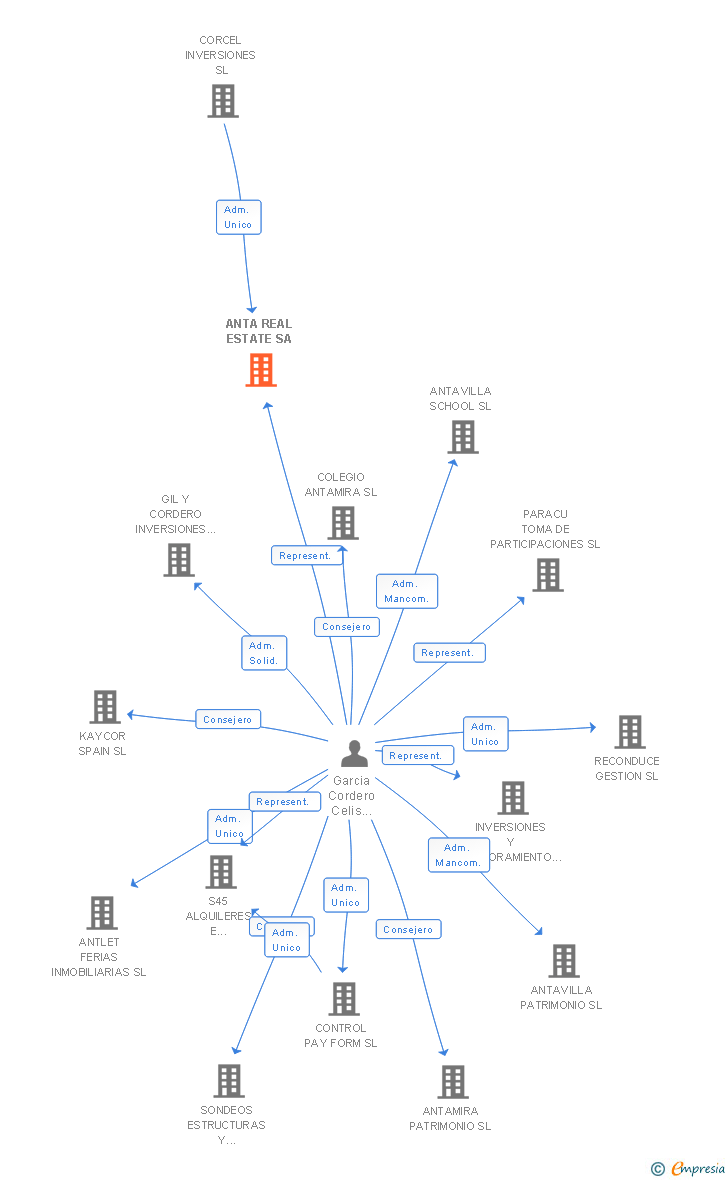 Vinculaciones societarias de ANTA REAL ESTATE SA