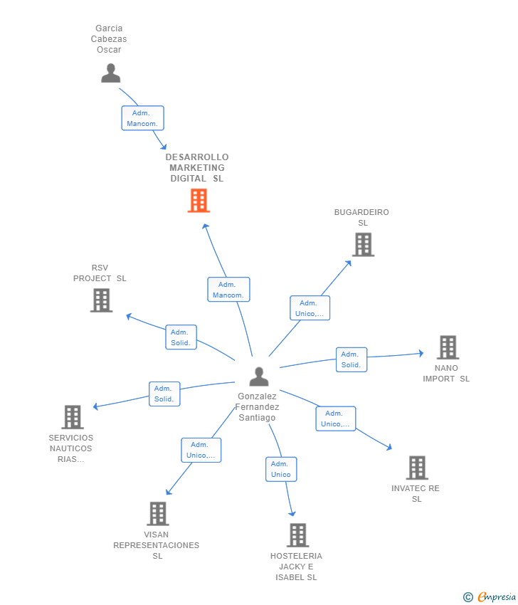 Vinculaciones societarias de DESARROLLO MARKETING DIGITAL SL