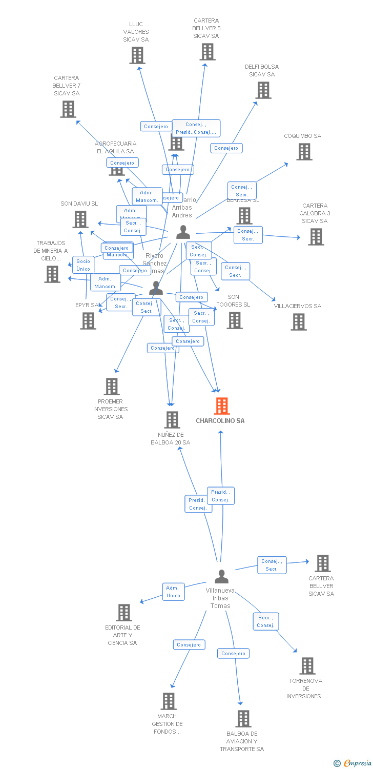 Vinculaciones societarias de CHARCOLINO SA