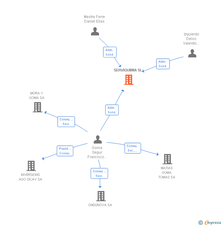 Vinculaciones societarias de SERVIQUIMIA SL