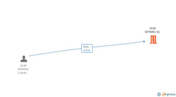 Vinculaciones societarias de SUN SPRING SL