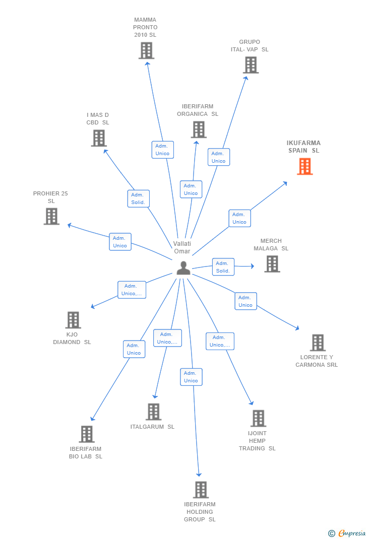 Vinculaciones societarias de IKUFARMA SPAIN SL