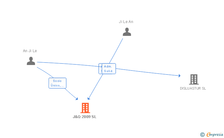 Vinculaciones societarias de J&Q 2009 SL
