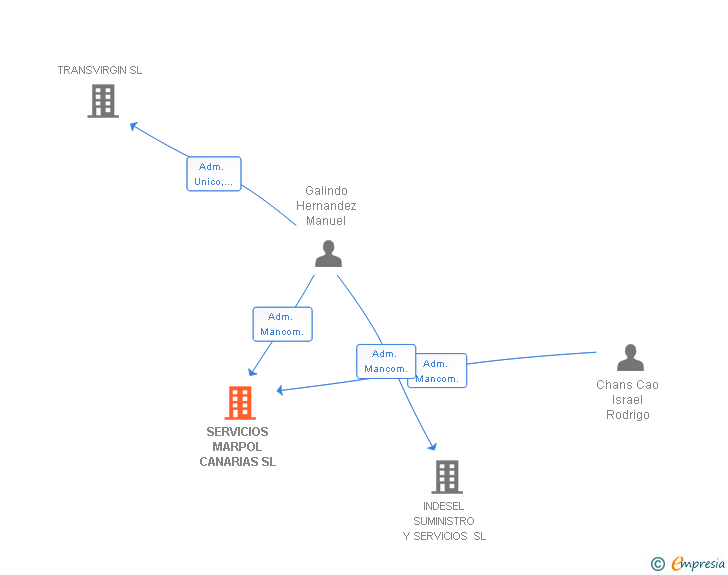 Vinculaciones societarias de SERVICIOS MARPOL CANARIAS SL