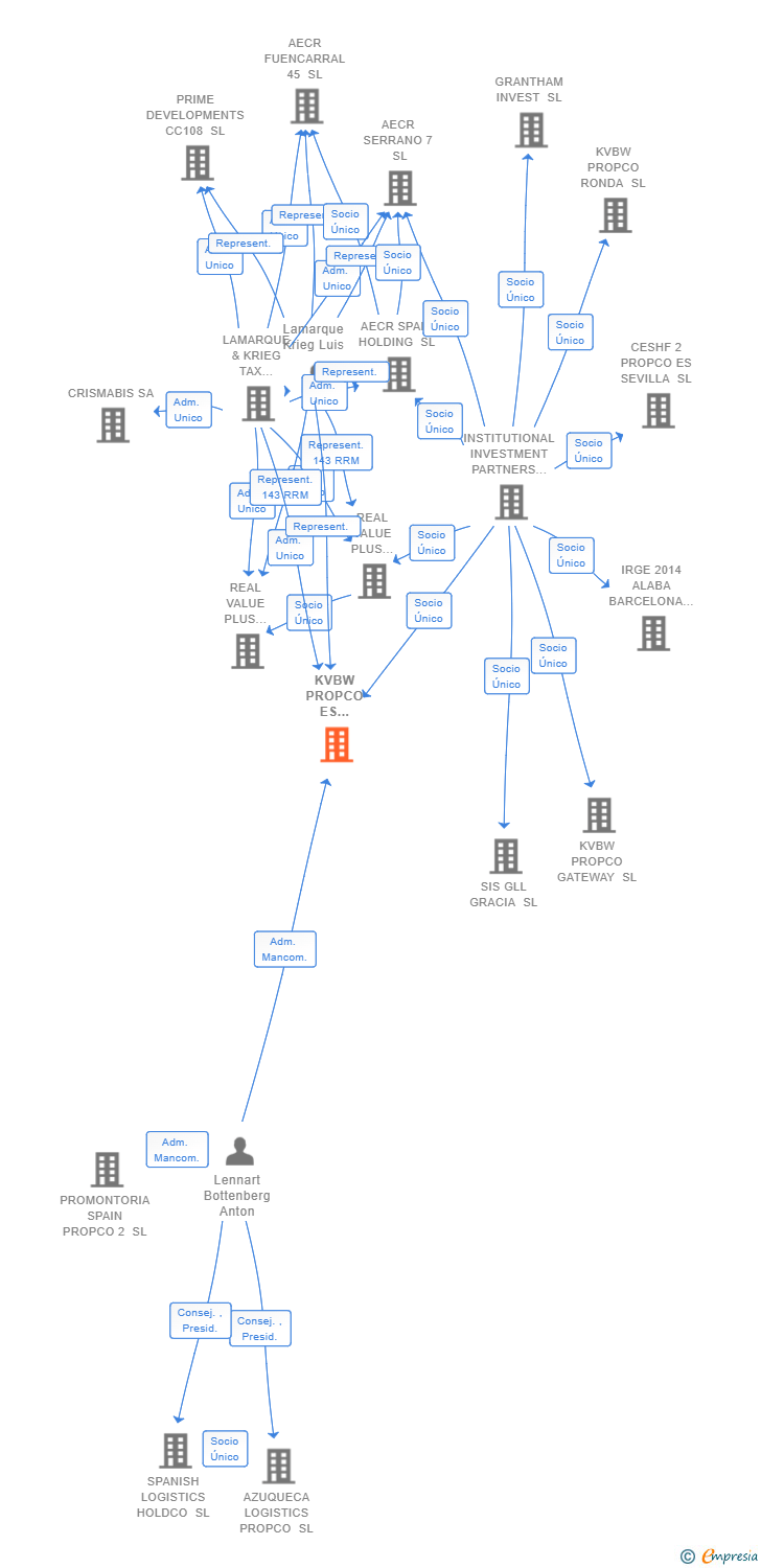 Vinculaciones societarias de KVBW PROPCO ES VALENCIA ATARAZANAS SL