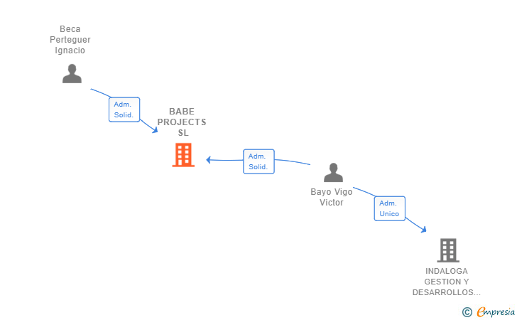 Vinculaciones societarias de BABE PROJECTS SL