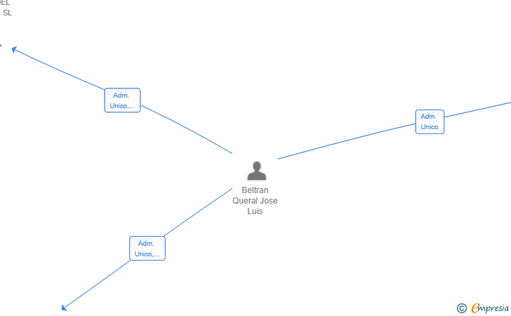 Vinculaciones societarias de TERRA DEL PRIORAT INVESTMENT SL