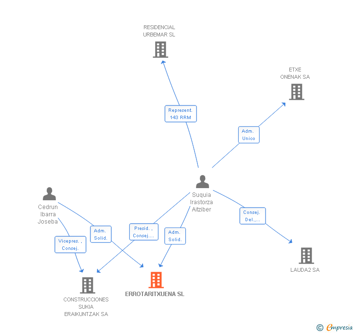 Vinculaciones societarias de ERROTARITXUENA SL