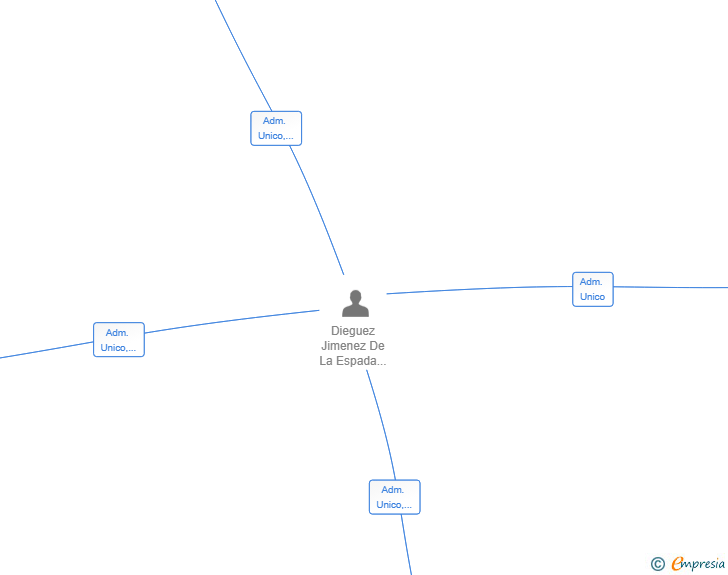 Vinculaciones societarias de MARNA PARTNERS SL