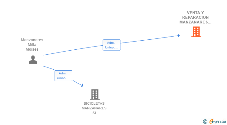 Vinculaciones societarias de VENTA Y REPARACION MANZANARES SL