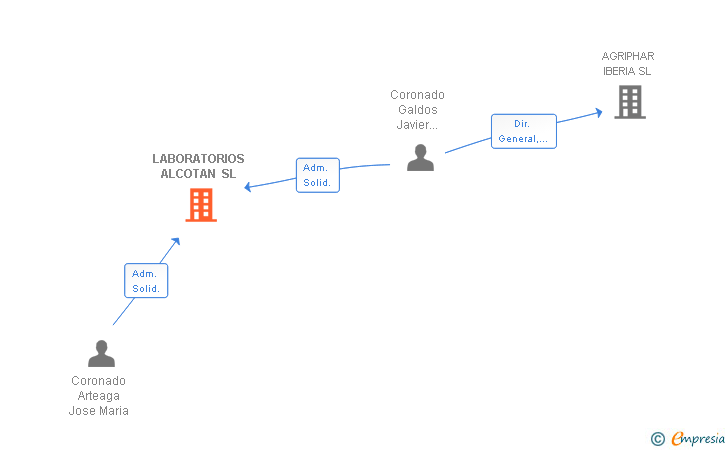 Vinculaciones societarias de SPACIO365 IBERIA STORAGE SL