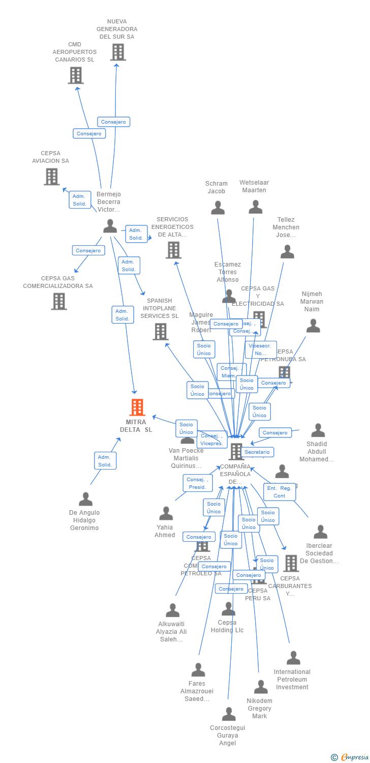Vinculaciones societarias de MITRA DELTA SL