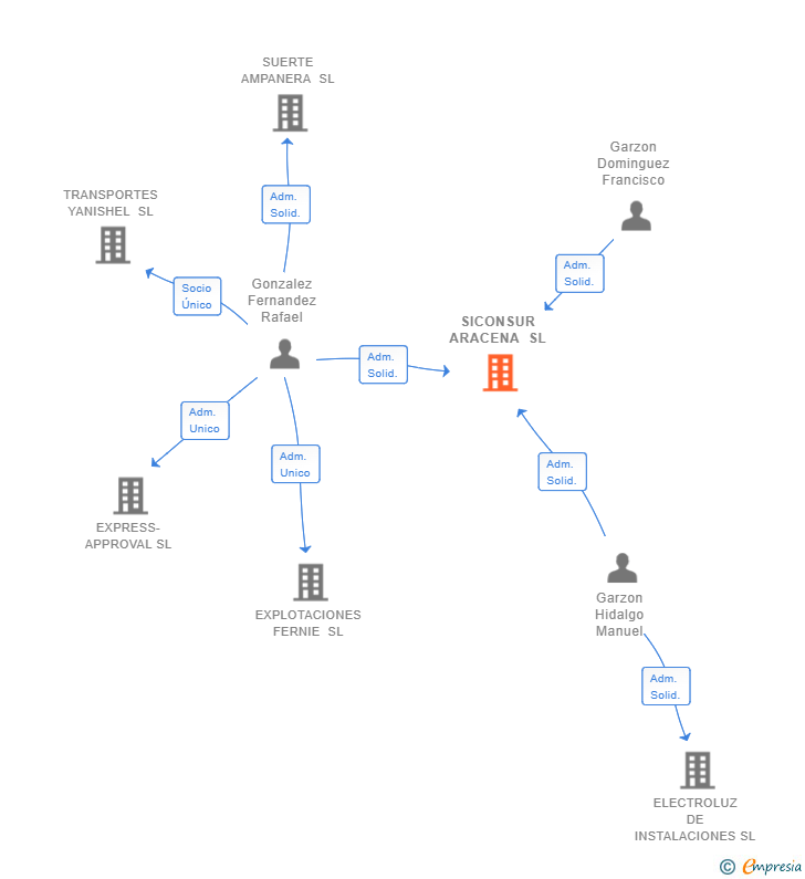 Vinculaciones societarias de SICONSUR ARACENA SL