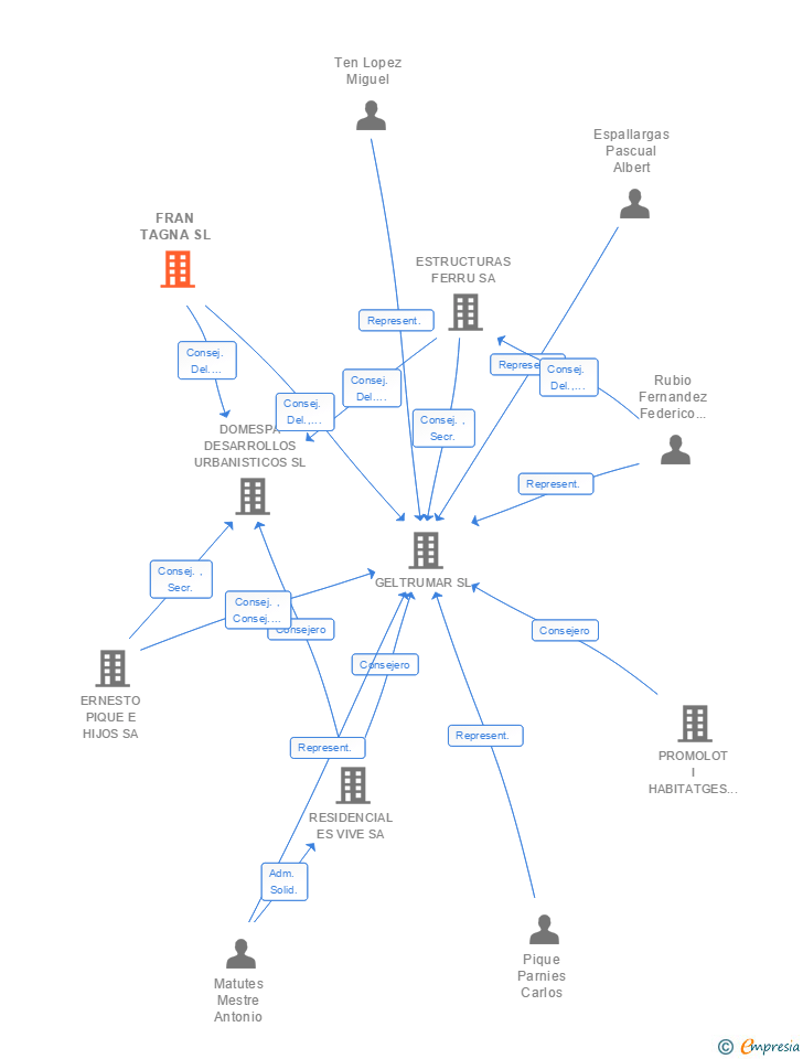 Vinculaciones societarias de FRAN TAGNA SL