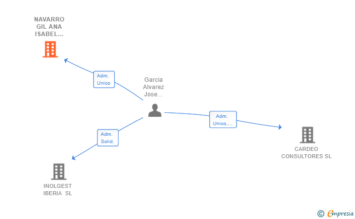 Vinculaciones societarias de NAVARRO GIL ANA ISABEL 000278064C SLNE