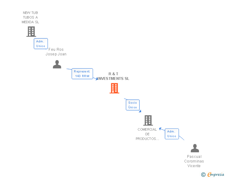 Vinculaciones societarias de R & T INVESTMENTS SL