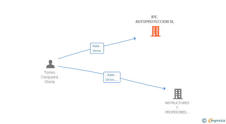 Vinculaciones societarias de IPE-AUTOPROTECCION SL