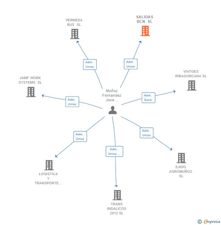 Vinculaciones societarias de SALIDAS BCN SL