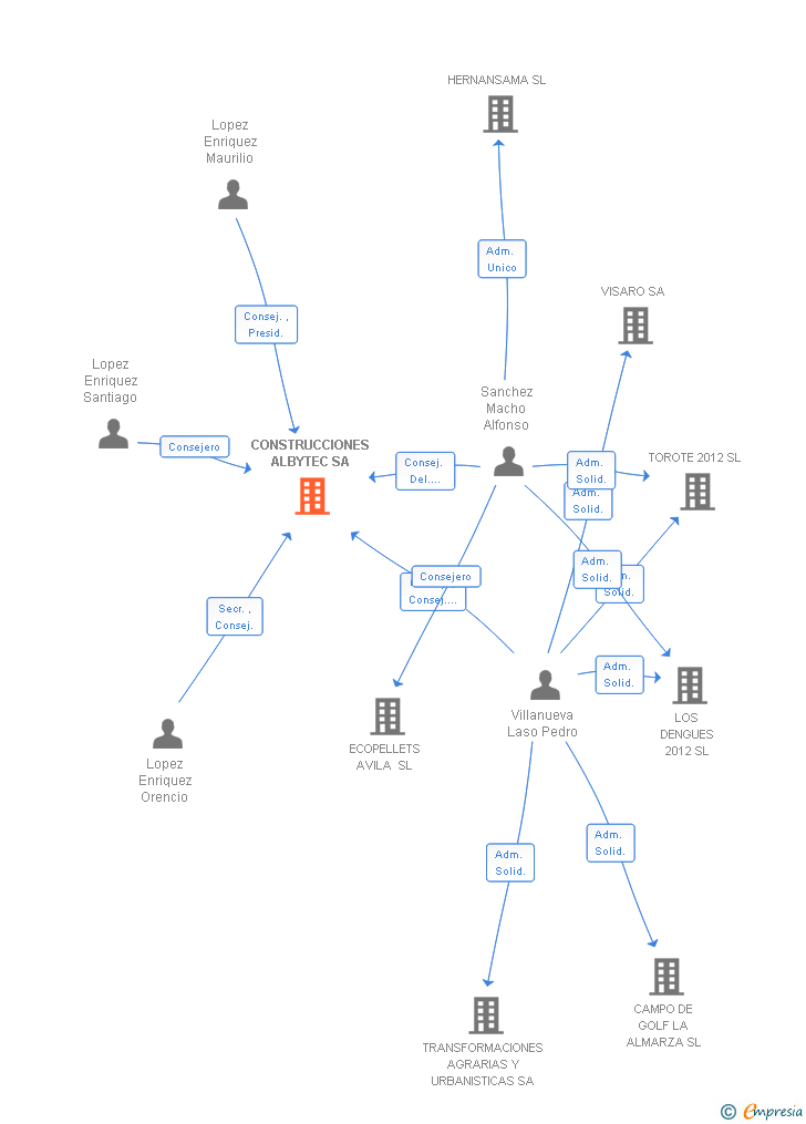 Vinculaciones societarias de CONSTRUCCIONES ALBYTEC SA