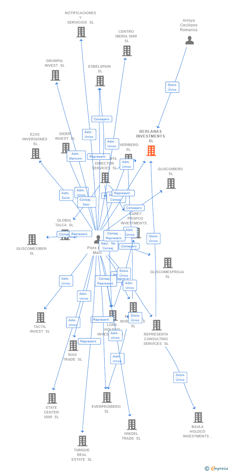 Vinculaciones societarias de BERLANAS INVESTMENTS SL