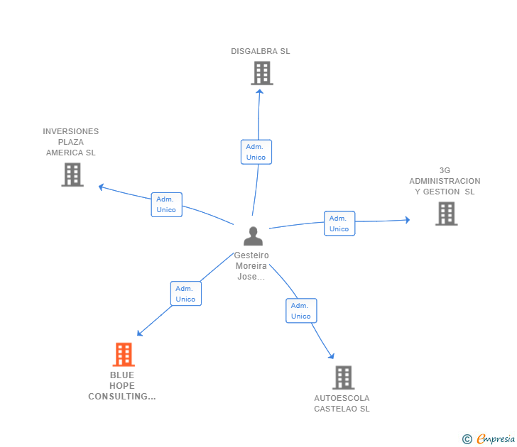 Vinculaciones societarias de BLUE HOPE CONSULTING SL