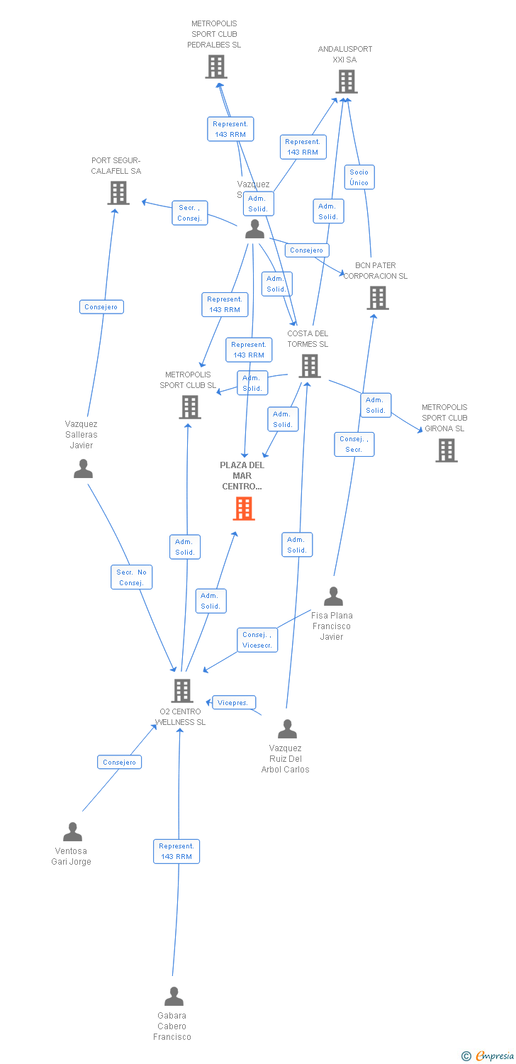 Vinculaciones societarias de PLAZA DEL MAR CENTRO WELLNESS SL