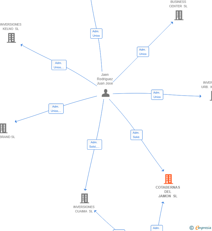 Vinculaciones societarias de COTABERNAS DEL JAMON SL