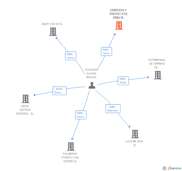 Vinculaciones societarias de EDIFICIOS Y PROYECTOS 2000 SL