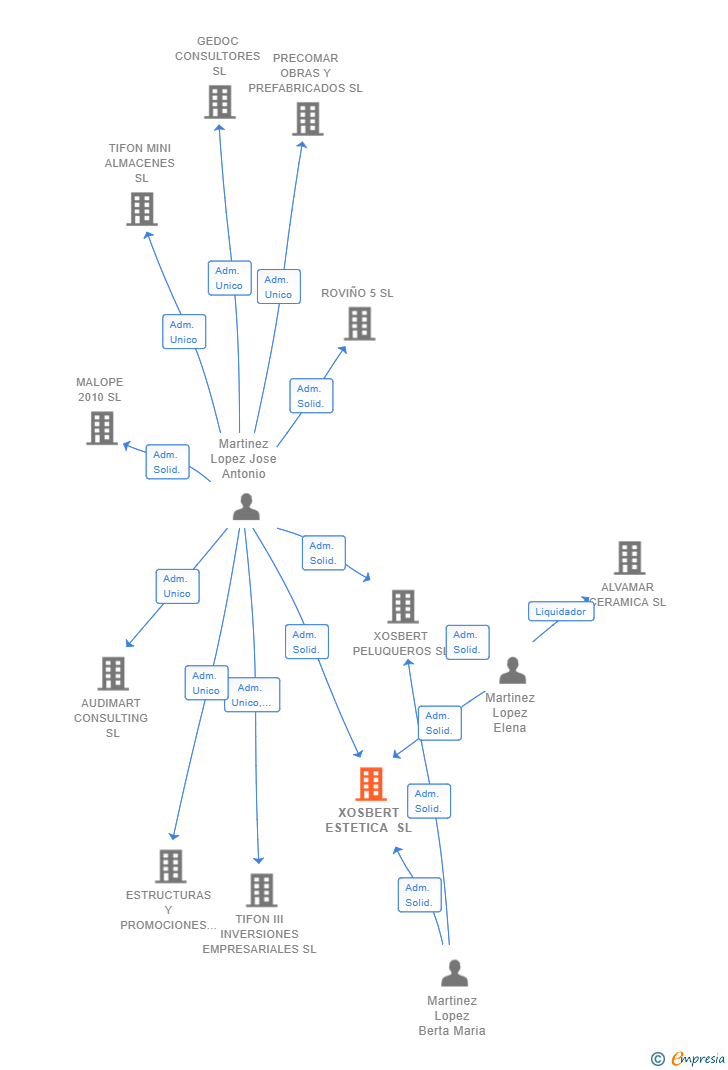 Vinculaciones societarias de XOSBERT ESTETICA SL