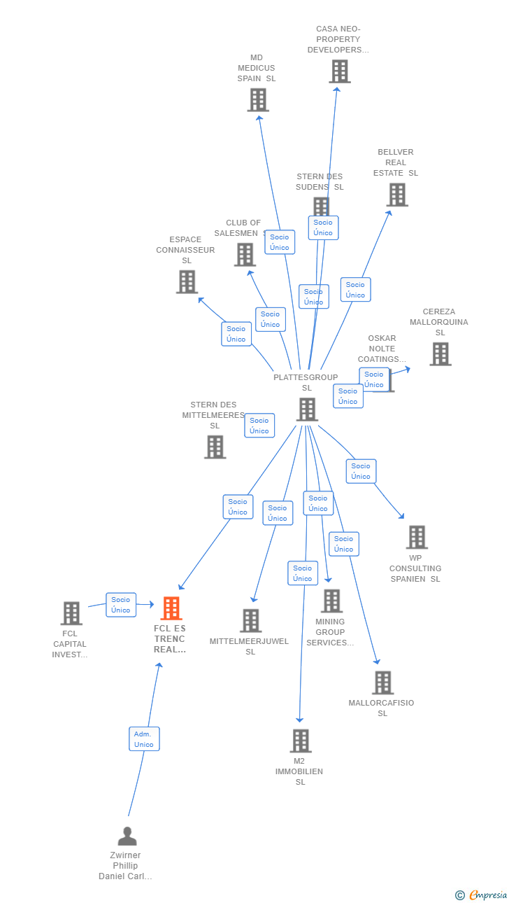 Vinculaciones societarias de FCL ES TRENC REAL ESTATE SL