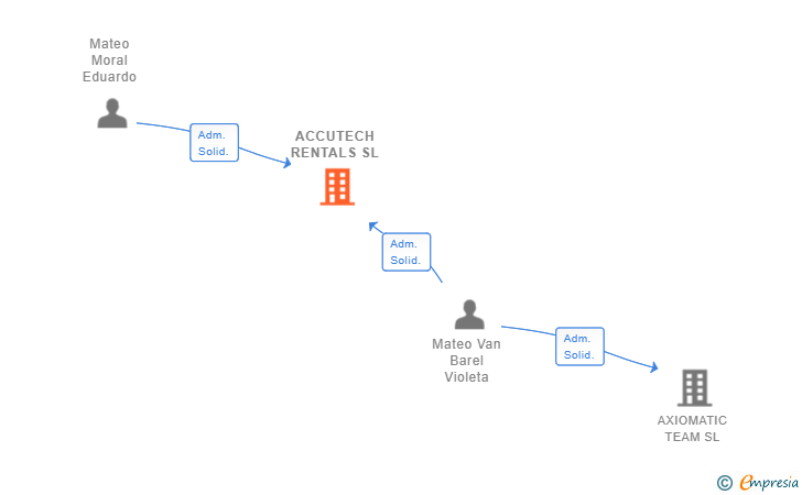 Vinculaciones societarias de ACCUTECH RENTALS SL