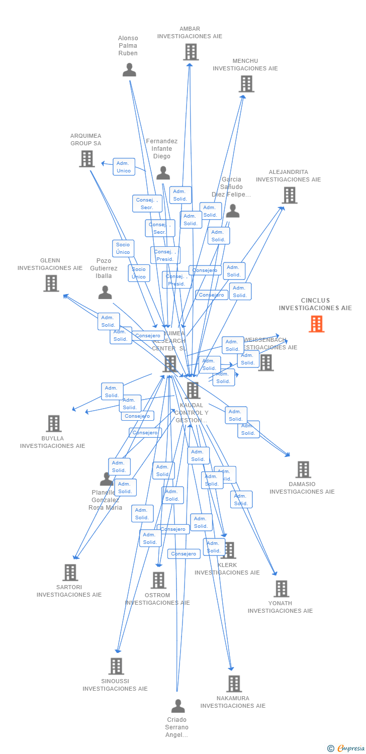 Vinculaciones societarias de CINCLUS INVESTIGACIONES AIE