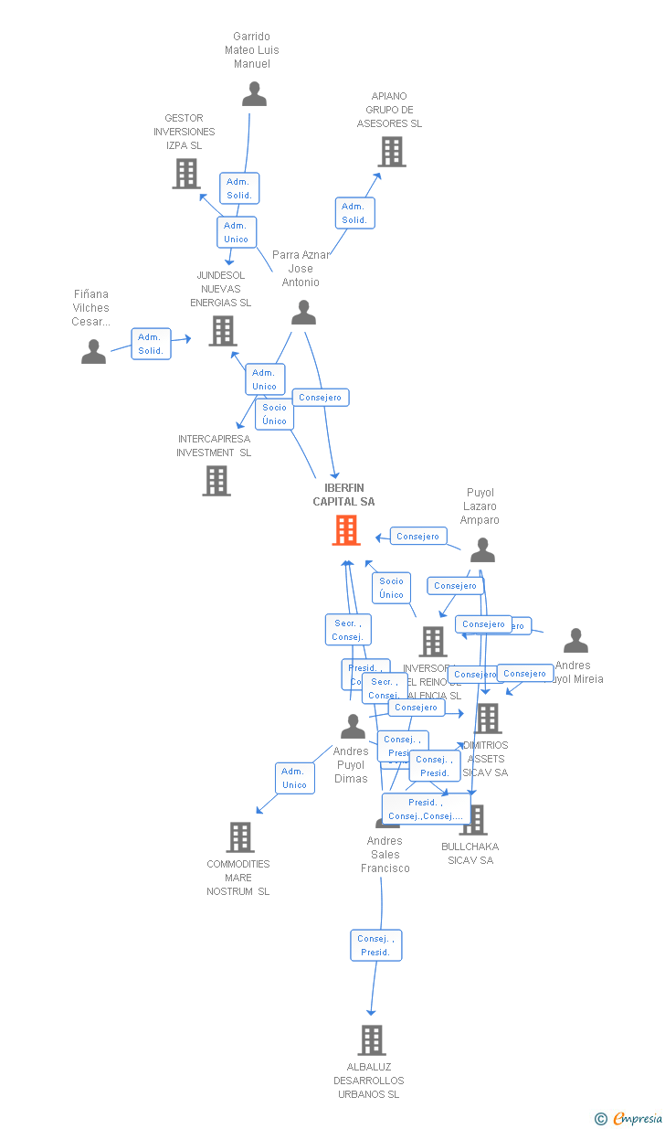 Vinculaciones societarias de IBERFIN CAPITAL SA