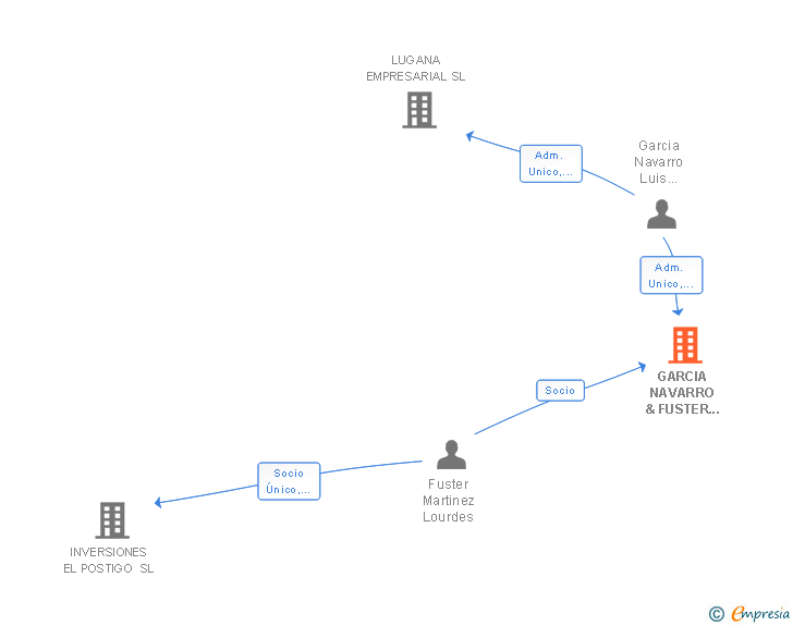 Vinculaciones societarias de GARCIA NAVARRO & FUSTER ASOCIADOS SLP