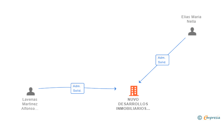 Vinculaciones societarias de NUVO DESARROLLOS INMOBILIARIOS SL