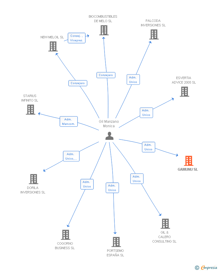 Vinculaciones societarias de GAMUNU SL