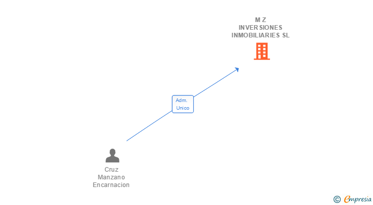 Vinculaciones societarias de M Z INVERSIONES INMOBILIARIES SL