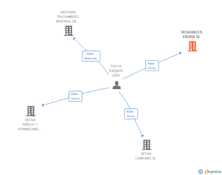 Vinculaciones societarias de REPUESTOS EBORA SL