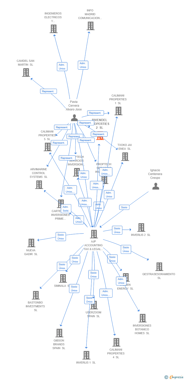Vinculaciones societarias de RIVENDEL PROPERTIES 2 SL