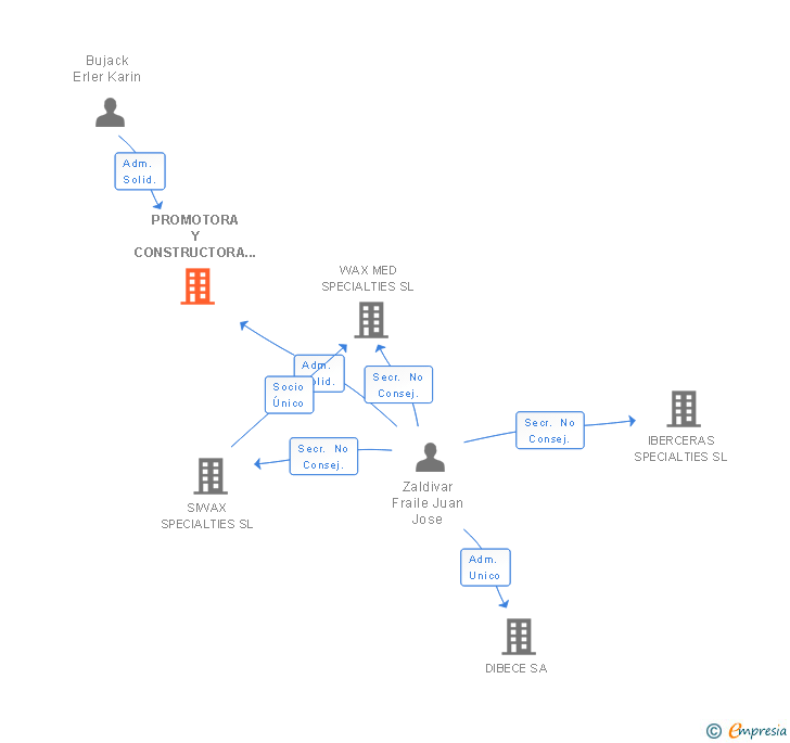 Vinculaciones societarias de PROMOTORA Y CONSTRUCTORA DE EDIFICIOS SA