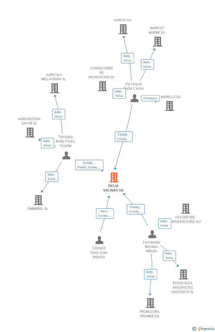 Vinculaciones societarias de RIOJA SALINAS SA