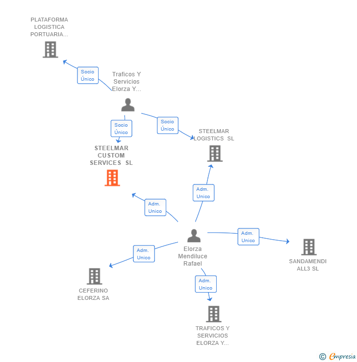Vinculaciones societarias de NEW MOBILITY HOLDING SL