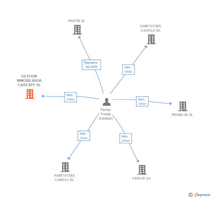 Vinculaciones societarias de GESTION INMOBILIARIA CARESPE SL