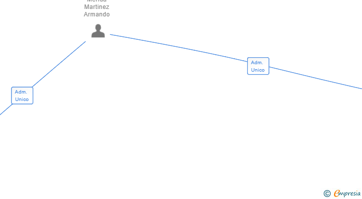 Vinculaciones societarias de ALFIN MERIDA 2020 SL (EXTINGUIDA)