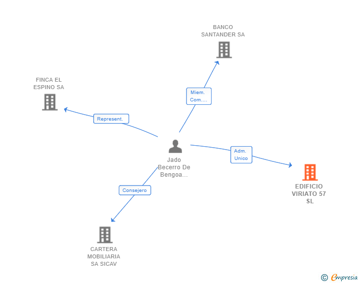 Vinculaciones societarias de EDIFICIO VIRIATO 57 SL
