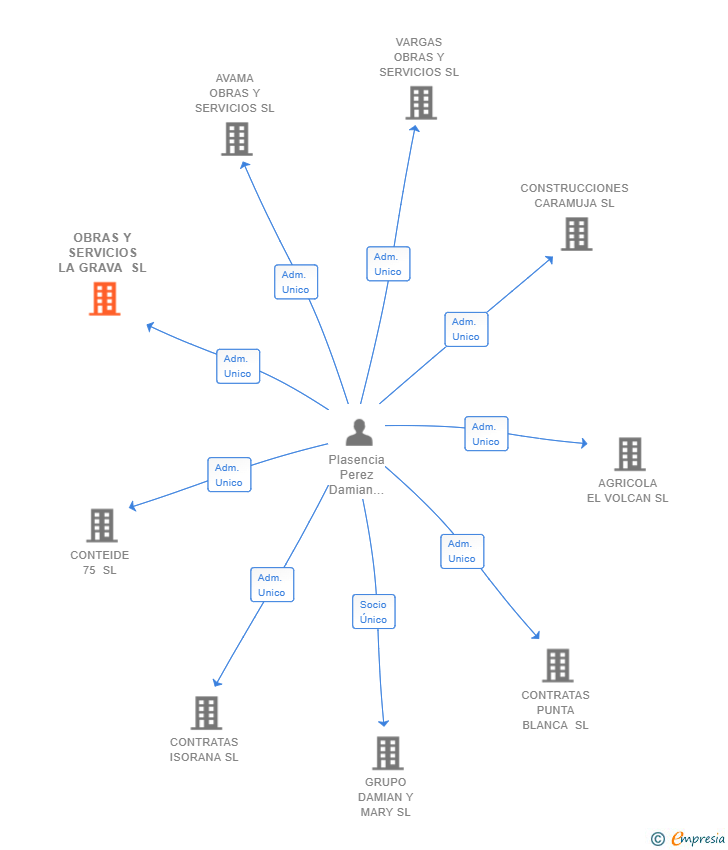 Vinculaciones societarias de OBRAS Y SERVICIOS LA GRAVA SL