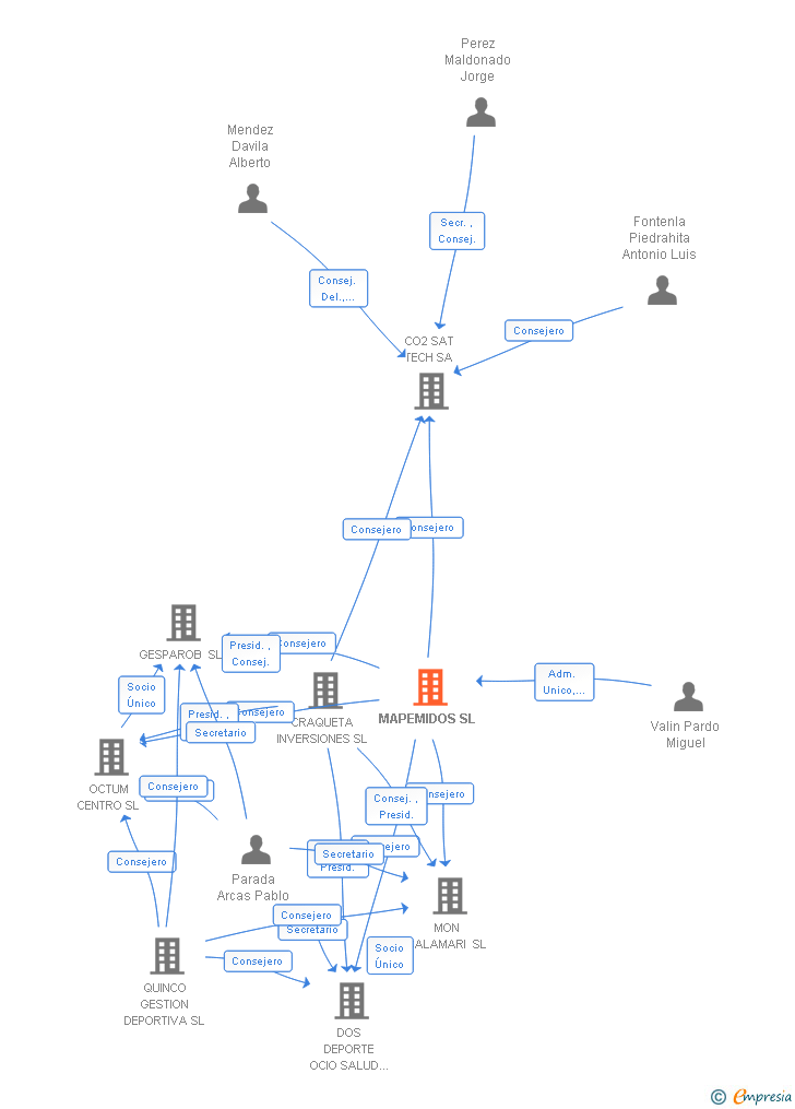 Vinculaciones societarias de MAPEMIDOS SL