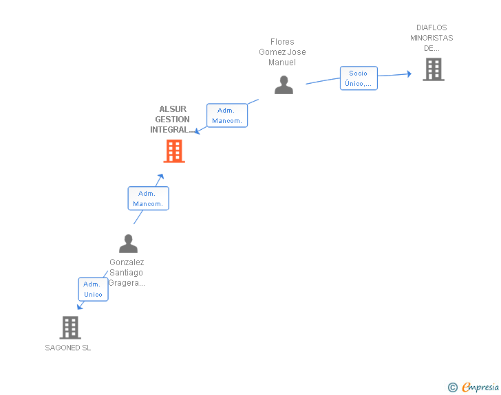 Vinculaciones societarias de ALSUR GESTION INTEGRAL DE LA COOPERACION SL