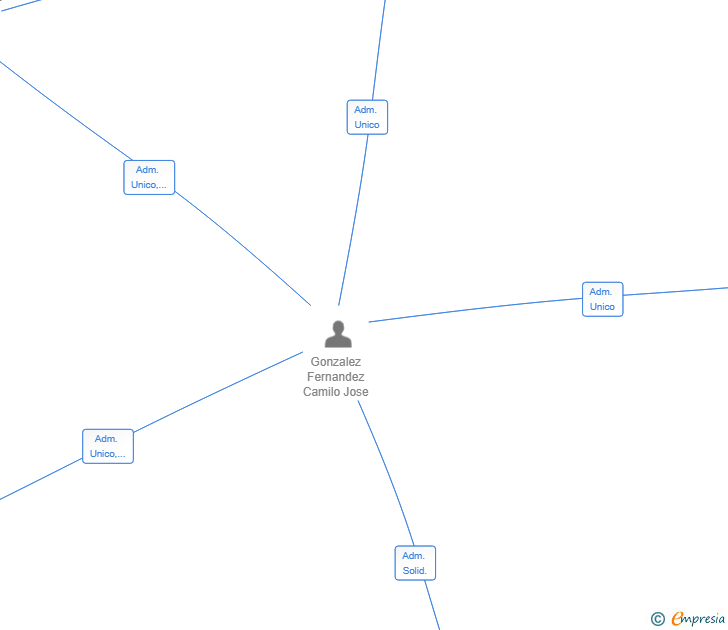 Vinculaciones societarias de ACIRA GLOBAL SL