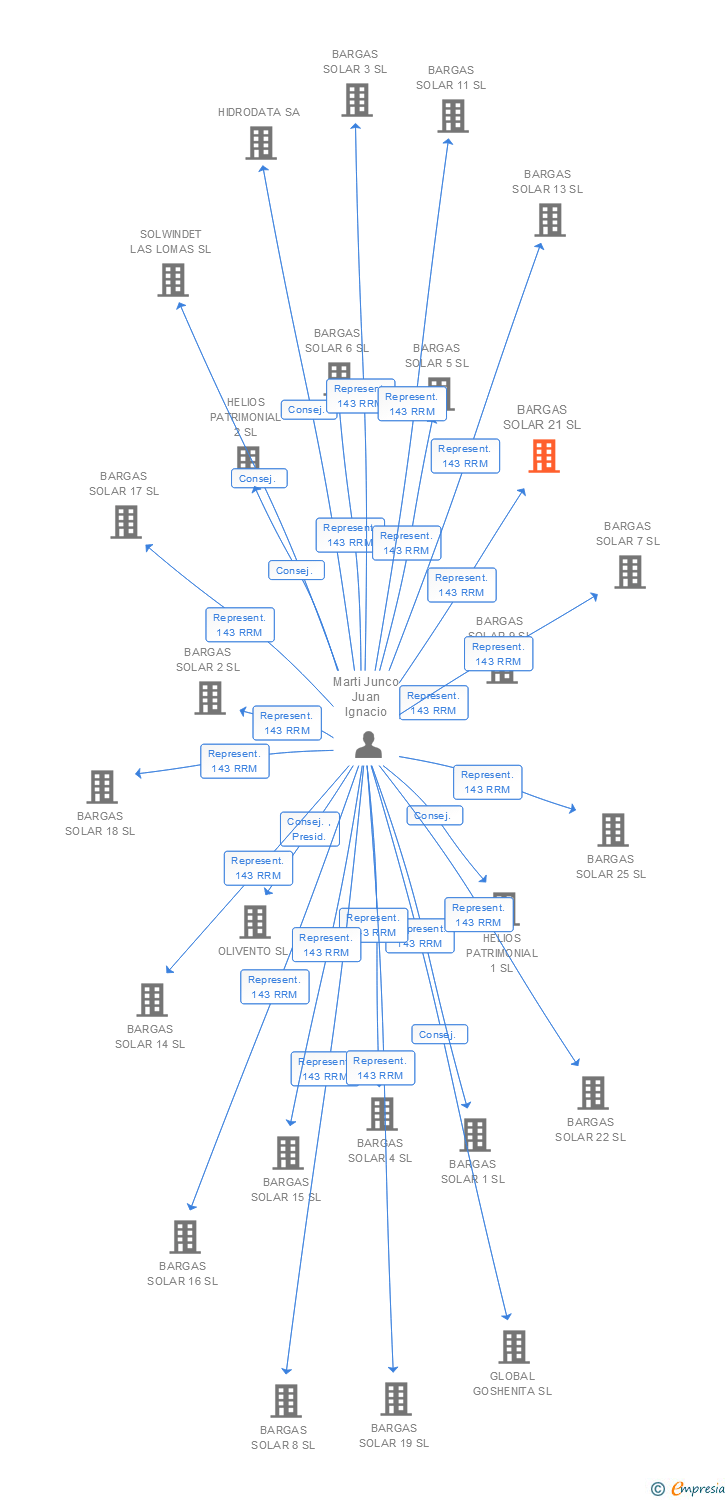 Vinculaciones societarias de BARGAS SOLAR 21 SL